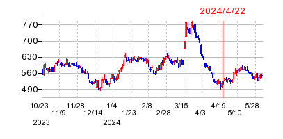 2024年4月22日 11:51前後のの株価チャート